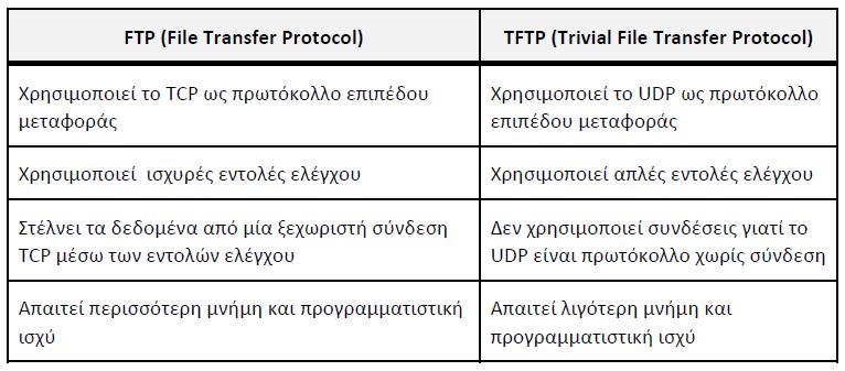 Το TFTP χρησιμοποιεί πρωτόκολλο UDP, ενώ το FTP χρησιμοποιεί το πρωτόκολλο TCP. 19. Ποιες είναι οι διαφορές μεταξύ FTP και TFTP; 20.