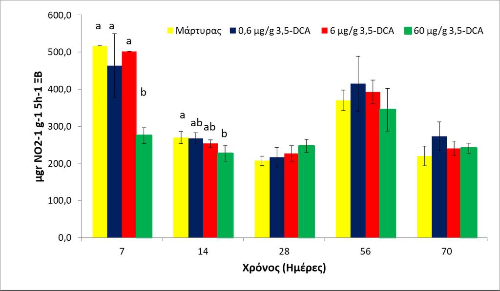 6, 6 και 60 μg/g) της 3,5-DCA στον ρυθμό