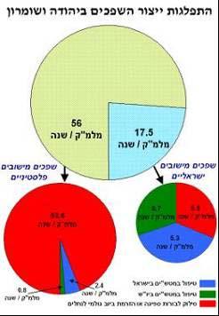 דו"ח רט"ג 2007 מיפוי זרימות השפכים והקולחים בוצע על גבי שכבות אזורי ההזנה והאזורים הכלואים של אקוויפר ירקון תנינים.