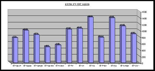 2007 דו"ח רט"ג ליקוים חמורים רוב הממצאים, במהלך המפגשים, מוערכים, ע"י הפקחים, כתקינים, אך ישנם ליקוים חמורים המחייבים נקיטת אמצעים ע"י משרד החינוך.