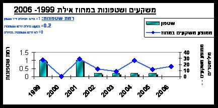 דו"ח רט"ג 2007 מקרא: שנת 2006 מתייחסת לחורף 2005/6; ממוצע משקעים למחוז במ"מ; שטפונות: = שטפון ברוב הנחלים; 0.2 שטפון בנחלים בודדים; 0 לא היו שטפונות.