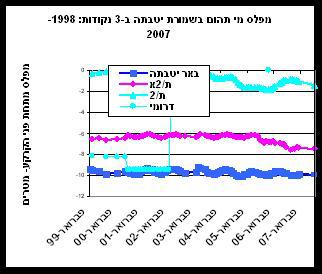 בקידוחים ת/ 2 ו ת/ 2 א (המייצגים אקויפרים בעומק 53 ו 49 מ' בהתאמה) נרשמה ירידה בשנת 2007. 2. ניטור מיני מפתח/מינים סמנים/מיני דגל א. עצי שיטה: עצי שיטה הם מיני מפתח במערכת האקולוגית של המדבר הצחיח.