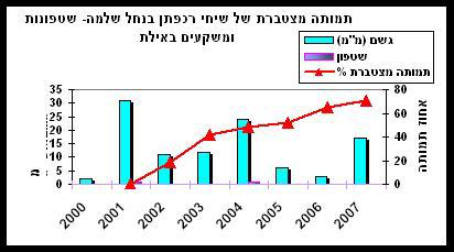 הדור ומזון חשוב ליעלים וצבאים. מנוטרת אוכלוסייה אחת בנחל שלמה.