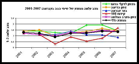 התמותה המצטברת מגיעה לכ 70% כתוצאה מירידה בכמות השטפונות בעשור האחרון. ג.