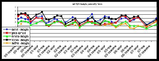 דו"ח רט"ג 2007 ו. אוכלוסיית היעלים בהרי אילת היעל הוא מין דגל בהרי אילת, וכמין גדול יכול לשמש גם כ"מין מטרייה" לבית גידול זה. אוכלוסיית היעלים מנוטרת באביב ובסתיו, בספירות אומדן במספר אתרים.