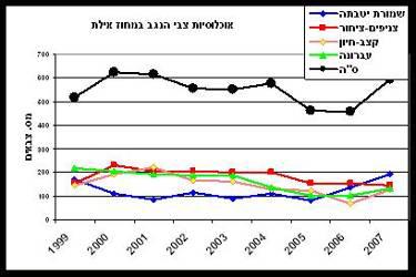 האוכלוסייה מנצלת את כל המזון העומד לרשותה (גבול כושר הנשיאה הטבעי). לפי ספירות האומדן ב 2007 נראה שאוכלוסיית היעלים הולכת ויורדת.