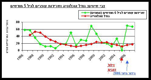 דו"ח רט"ג 2007 בשמורת יטבתה האוכלוסייה המוגנת בגדרת צבי השיטים גדלה עם שרידות גבוהה מאד של עופרים.