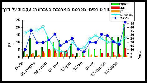רה למצבה לפני שנתיים, כנראה בגלל הסרת ההפרעה של אימונים בנחל קצב. ח. צבי השיטים בגלל רגישות האוכלוסייה הקטנה מאד של תתמין אנדמי זה, נערך אחריה מעקב רצוף, מדי חודש.