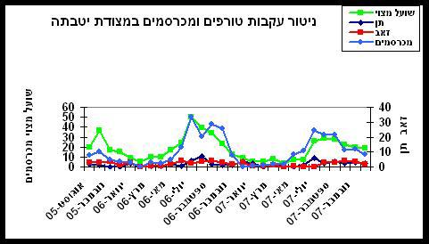 דו"ח רט"ג 2007 בעקבות הממשק נוכחות הטורפים מראה השתנות קבועה עם עונות השנה, כשנוכחות זאבים נשארה קבועה. בעברונה נרשמת עלייה בנוכחות הארנבות אולי כתוצאה מדילול הזאבים. י.
