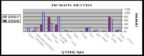 דו"ח רט"ג 2007 השנה ייעשה מאמץ גדול לבצע את התכ נית להקים מבנה פיקוח והסברה בחוף הדרומי.