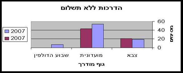 דו"ח רט"ג 2007 2006 55 הערות כולל:הדרכות,עזרי הדרכה והיסעים. כולל: פעילות ט"ו בשבט לקהילה, הדרכות טיולים, היסעים ואבטחה לבתי ספר מעוטי יכולת. 2007 576 הכנסות 77,000 ברוטו 70,000 נטו הדרכה.