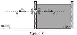 δ. ισχύει, όπου οι μεταβολές των ορμών των δύο σφαιρών. 4 Β. Πηγή Π ηχητικών κυμάτων εκπέμπει ήχο με συχνότητα fs.