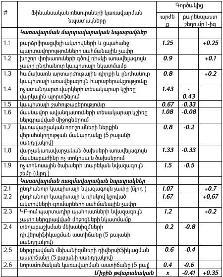 ասնական և համապարփակ սահմանային ցուցիչ, որը ներկայացված է գծապատկեր 2-ում (ա) և ներկայանում է հետևյալ կերպ (գծապատկեր 2, բ). Գծապատկեր 2.