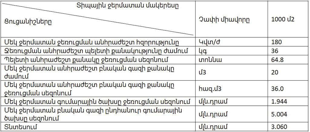 մատական վերլուծություն 1000 ք.մ. մակերեսով ջերմատան համար պելետով և բնական գազով ջեռուցման պարագաներում: Աղյուսակ 2.