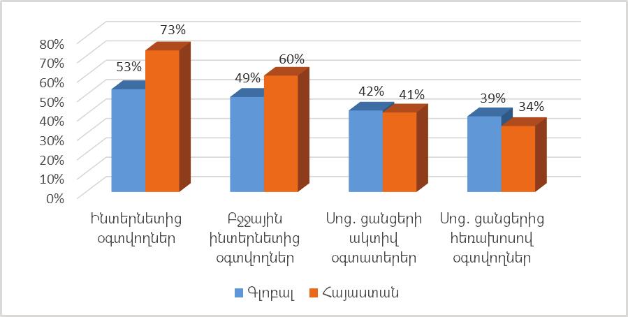 տից: Միևնույն ժամանակ, ինտերնետից օգտվողների քանակը ՀՀ-ում կազմում է 2,13 մլն մարդ, որը կազմում է բնակչության 73 տոկոսը, ինչը բարձր է գլոբալ ցուցանիշից, իսկ նախորդ տարվանից գրեթե չի փոխվել 261 :