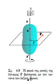 φορέας της δύναμης περνάει από τον άξονα περιστροφής.