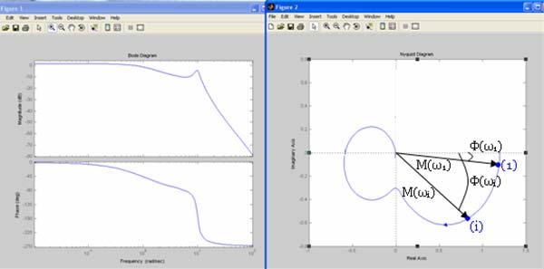 Παράδειγμα 1 Έστω η συνάρτηση G(s)=120/(s 3 +3 s 2 +102 s+100). Σχ.