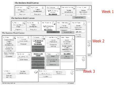 Lean Start up : Τρία (3) Βασικά συστατικά Στοιχείο Α : Business Model Canvas Μεταφράζει την Επιχ.
