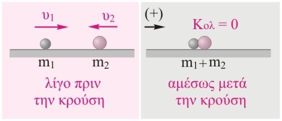 Η ορμ της σφαίρας Σ πριν την κρούση είναι p = υ = υ Η ορμ της σφαίρας Σ μετά την κρούση είναι p p 3 To ποσοστό μεταβολς του μέτρου της ορμς της σφαίρας Σ είναι p p 3 00