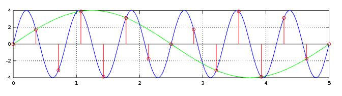 sin(2πf 1 t) = ±sin(2πf 2 t) sin(ω 1 t ) = sin(ω 2 t) ω 1 t ω 2 t = 2 n π ω 1 t + ω 2 t = 2 n π sin(ω 1 t ) = sin(ω 2