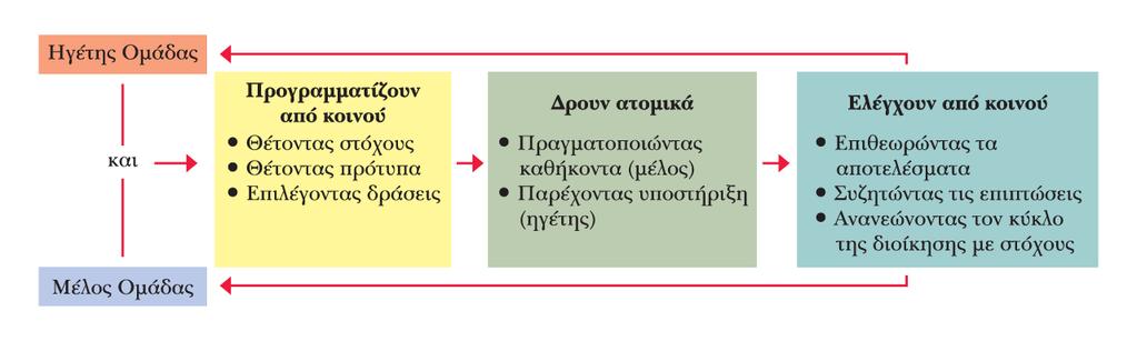 Η διοίκηση µε στόχους είναι ένα ολοκληρωµένο πλαίσιο προγραµµατισµού και ελέγχου. 27 IV.