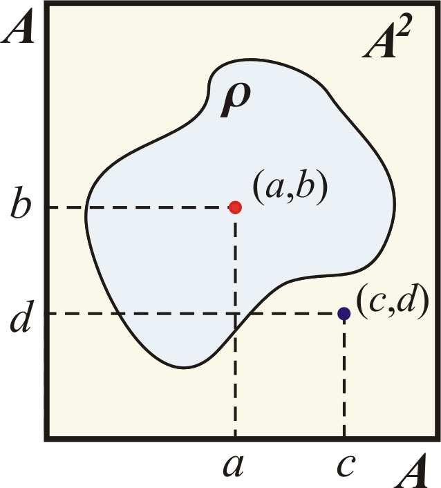 Grafičko predstavljanje relacija Kao što smo ranije rekli, Dekatrov kvadrat A 2 skupa A se grafički predstavlja kvadratom čija donja i leva ivica predstavljaju skup A.