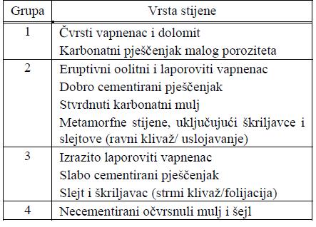 NOSIVOST TEMELJA Eurocod 7:Geotechnical design, Part 1: General rules, Annex E, ENV 1997-1:1995 Određivanje nosivosti je