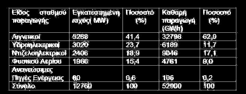 Θερμοηλεκτρικούς σταθμούς (ατμοηλεκτρικούς, αεριοστροβιλικούς και συνδυασμένου κύκλου),που χρησιμοποιούν ως καύσιμο λιγνίτη. 2. Υδροηλεκτρικούς σταθμούς. 3.