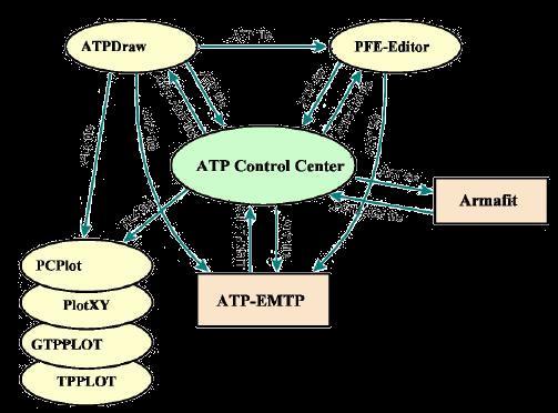 5.4 ΤΟ ATP-CONTROL CENTER To ATP Control Center (ATPCC) είναι ένα εύχρηστο εργαλείο για τη διαχείριση των διάφορων προγραµµάτων του ATP EMTP.
