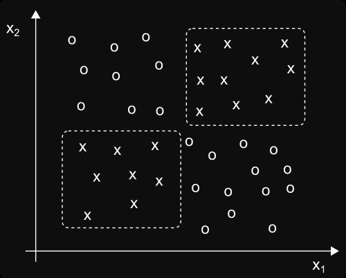 Reprezentacija modela: klasifikacija Pravila (engl. Rules) IF (x1>0.5) AND (x1<4.5) AND (x2>0.5) AND (x2<4.