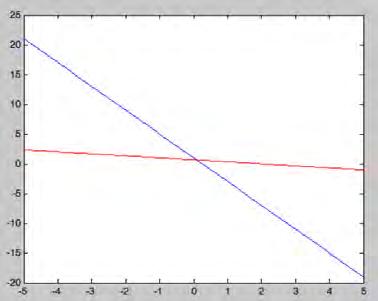 86 ΚΕΦΑΛΑΙΟ 6. ΑΡΙΘΜΗΤΙΚΑ ΑΠΟΤΕΛΕΣΜΑΤΑ Πίνακας 6.: Εκτέλεση των γραμμικών Jacobi, Gauss-Seidel, Συζυγών Κλίσεων για το γραμμικό σύστημα () Μέθοδος k r γρ. Jacobi [0.0909;0.6364] γρ. Gauss-Seidel 7 [0.