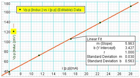 "שולמן" ציוד לימודי רח' מקווהישראל 10 ת"ד 1039 ת"א 61009 הדפס את חלון הטבלה ) Table 4 טבלה ). 3 טבלה 3. 3 הצג חלון הגרף :Graph 4 הכא"מ המושרה כפונקציה של עוצמת הזרם.