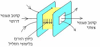 תמונה 2: סליל מקור כאשר דרך סליל המקור זורם זרם חשמלי מקבלים משני צדדי מישור הסליל קטבים מגנטיים (תמונה 2). השדה המגנטי גולש גם מחוץ לסליל.