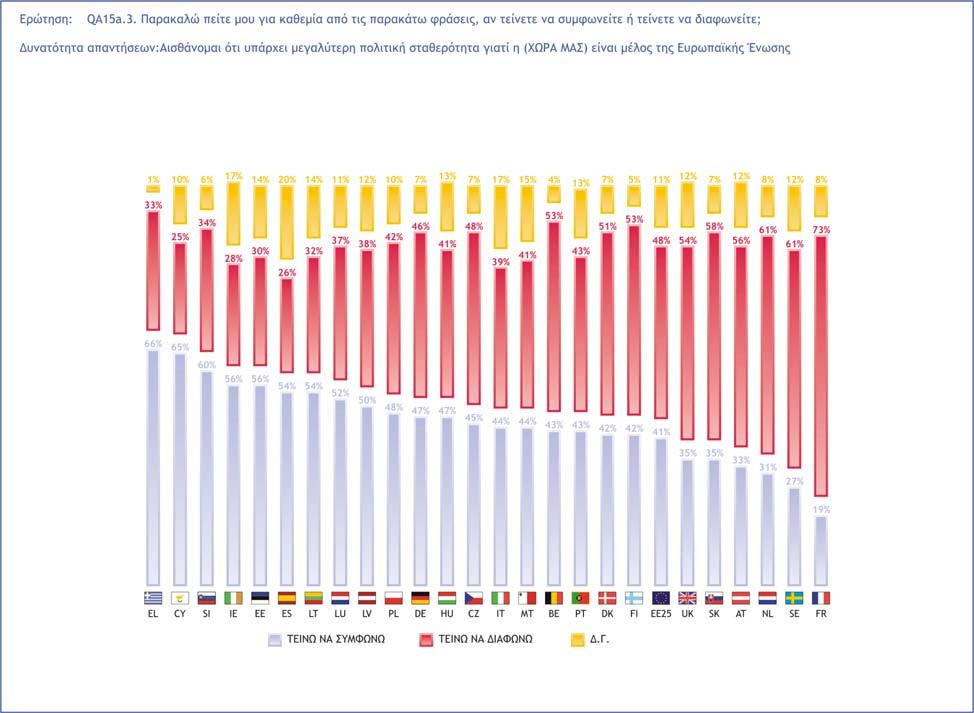 Η πλειονότητα της ελληνικής κοινής γνώµης (54%) αισθάνεται ότι υπάρχει µεγαλύτερη οικονοµική σταθερότητα επειδή η χώρα τους είναι µέλος της Ευρωπαϊκής Ένωσης (EU25: 45%).