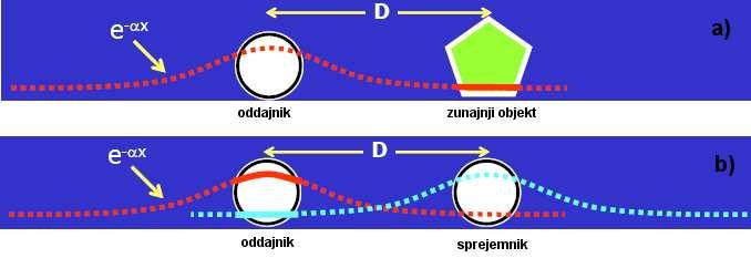 indukcijo v bližnjem načinu. Poleg tega so sposobni, brez večjih izgub, prenašati le male moči (mw).