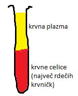 -menjava krvi *fetalni Hb : velik privlak do O2 (dojenčki v trebuhu) KRI V= 5-6 l ph = 7,4 sestava: 45% krvnih celic, 55% krvne plazme (ko ji odvzamemo fibrinogen, ki sodeluje pri strjevanju krvi,