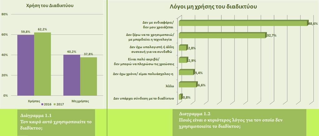 ΓΕΝΙΚΗ ΠΡΟΣΒΑΣΗ ΚΑΙ ΧΡΗΣΗ Η χρήση του διαδικτύου Η χρήση του διαδικτύου στην Ελλάδα είναι αρκετά διαδεδομένη καθώς σχεδόν το 62.