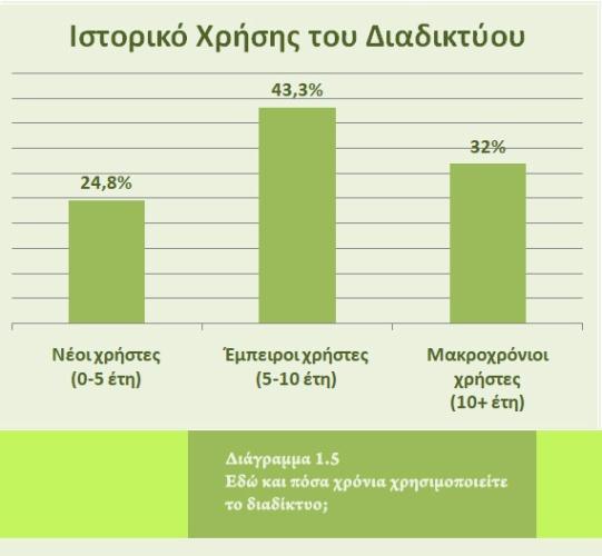 Ωστόσο, φαίνεται ότι οι περισσότεροι Έλληνες είναι αρκετά έμπειροι χρήστες του διαδικτύου, έχοντας κατά μέσο όρο 10 χρόνια εμπειρία ως χρήστες (Μ.Ο.= 9.