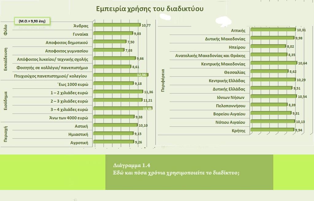 8% των ερωτηθέντων χρηστών δηλώνουν ότι ξεκίνησαν να χρησιμοποιούν το διαδίκτυο τα τελευταία πέντε χρόνια ενώ το 32% έχουν περισσότερα από 10 χρόνια εμπειρίας χρήσης του διαδικτύου.