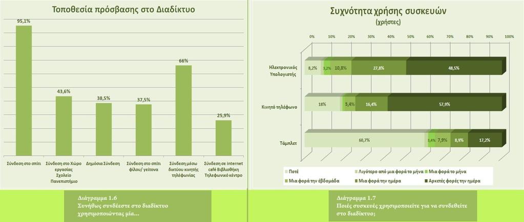 Πρόσβαση στο διαδίκτυο Σχεδόν όλοι οι Έλληνες χρήστες του διαδικτύου συνδέονται με το διαδίκτυο από το σπίτι τους (95.1%). Επιπλέον, μόνο 43.