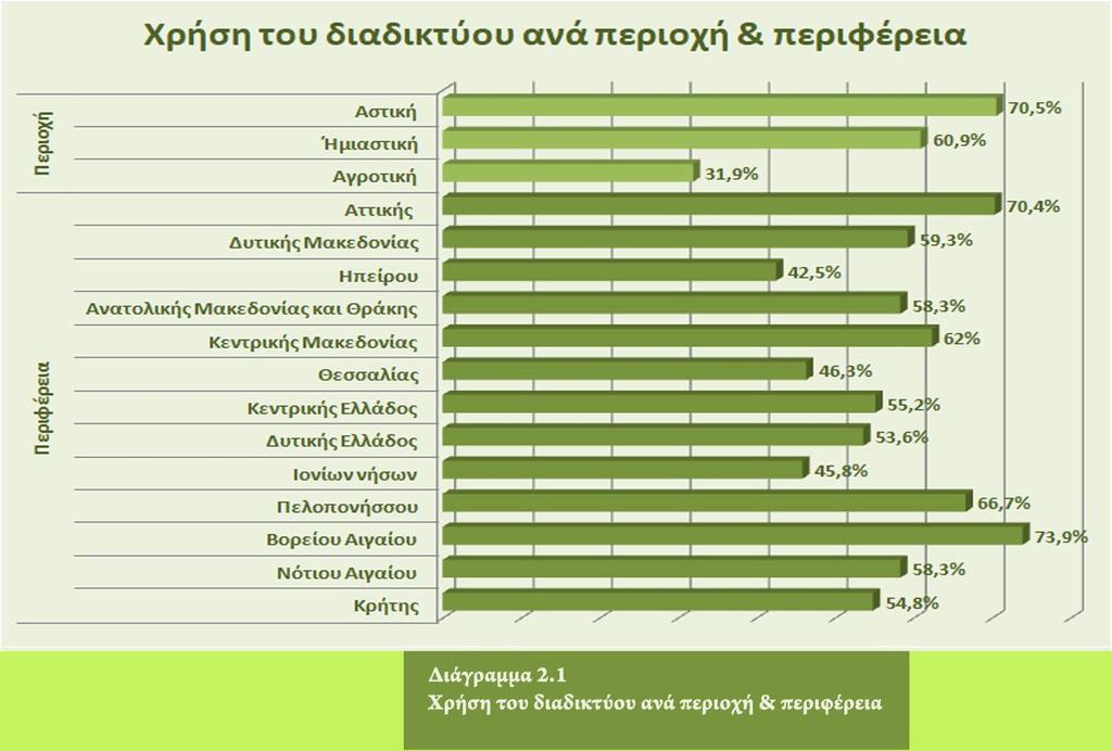 ΨΗΦΙΑΚΟ ΧΑΣΜΑ Παρά την διαδεδομένη χρήση του διαδικτύου στις περισσότερες περιοχές της χώρας, παρατηρείται ένα σημαντικό χάσμα μεταξύ των κατοίκων αστικών και αγροτικών περιοχών, με τους κατοίκους