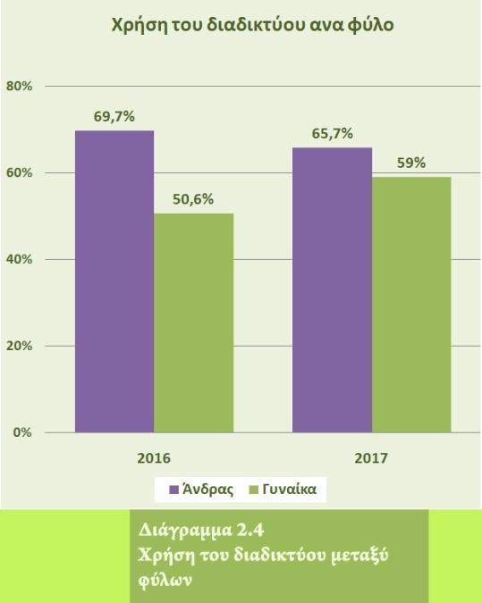 Η χρήση του διαδικτύου φαίνεται να μειώνεται στα άτομα μεγαλύτερης ηλικίας, όπως φαίνεται στο Διάγραμμα 2.