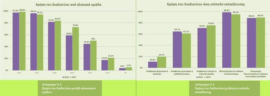 3% για τα άτομα άνω των 75 ετών. Ωστόσο, πρέπει να σημειωθεί ότι η χρήση του διαδικτύου φαίνεται να αυξάνεται σε όλες τις ηλικιακές ομάδες σε σύγκριση με τα ευρήματα των μετρήσεων του 2016.