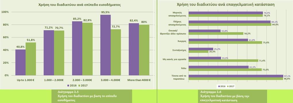 Αντίστοιχα, μια θετική σχέση παρατηρείται μεταξύ της χρήσης διαδικτύου και του εισοδήματος όπως φαίνεται στο Διάγραμμα 2.5.