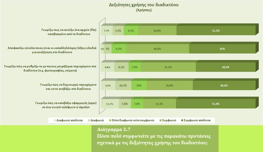 Δεξιότητες χρήσης διαδικτύου Όσον αφορά τις δεξιότητες χρήσης υπολογιστών και διαδικτύου, η πλειοψηφία των χρηστών του διαδικτύου αισθάνονται σίγουροι ότι γνωρίζουν πώς να εκτελέσουν μια σειρά από