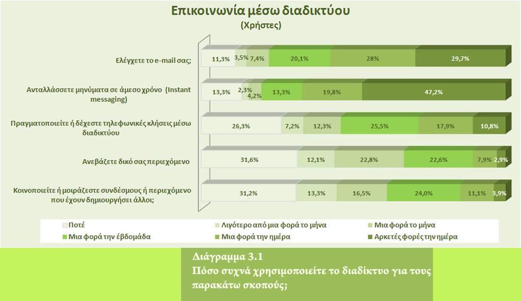 ΟΙ ΧΡΗΣΕΙΣ ΤΟΥ ΔΙΑΔΙΚΤΥΟΥ Επικοινωνία Η χρήση του διαδικτύου με σκοπό την επικοινωνία είναι πολύ συνηθισμένη μεταξύ των Ελλήνων χρηστών.