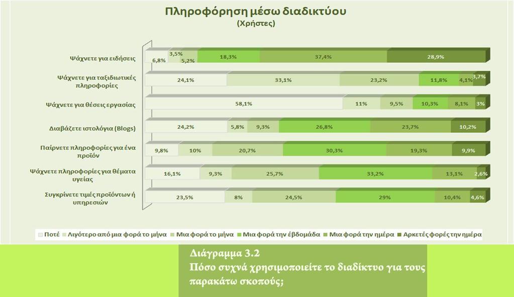Πληροφόρηση Οι χρήσεις του διαδικτύου με σκοπό την εξεύρεση ποικίλων πληροφοριών περιλαμβάνουν κατά κύριο λόγο την αναζήτηση ειδησεογραφικού περιεχομένου. Το 66.