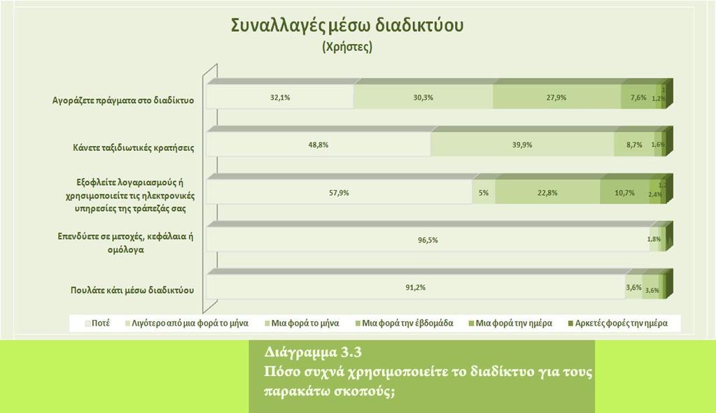 του διαδικτύου αγοράζουν προϊόντα μέσω αυτού σε μηνιαία βάση. Συναλλαγές άλλου τύπου όπως η πληρωμή λογαριασμών και οι ψηφιοποιημένες τραπεζικές υπηρεσίες δεν είναι ιδιαίτερα διαδεδομένες στην Ελλάδα.