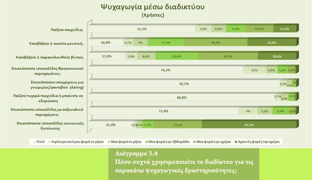 Ψυχαγωγία Αναφορικά με τις ψυχαγωγικές χρήσεις του διαδικτύου, η πιο συνηθισμένη δραστηριότητα είναι η επίσκεψη ιστοσελίδων κοινωνικής δικτύωσης, καθώς το 68,6% των χρηστών επιδίδονται σε αυτή την