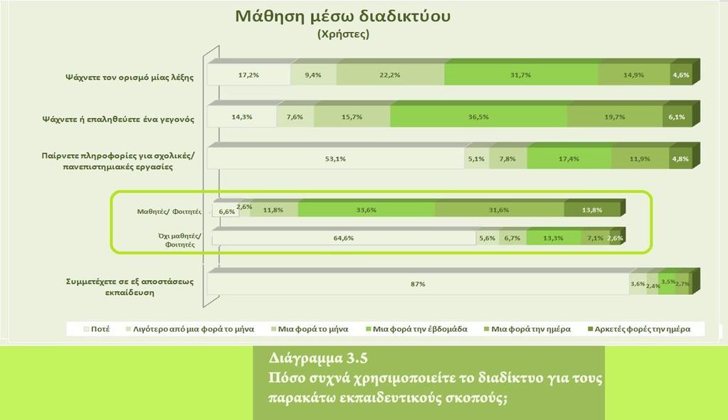 Μάθηση Οι μαθησιακές ενασχολήσεις στο διαδίκτυο από τους Έλληνες χρήστες περιλαμβάνουν κατά κύριο λόγο την επαλήθευση κάποιου γεγονότος ή την αναζήτηση του ορισμού κάποιας λέξης, καθώς οι